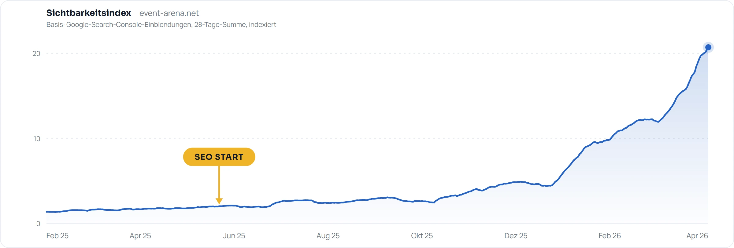 Sichtbarkeitskurve von event-arena.net: eine flache Linie bis zum SEO-Start im Juni 2025, danach ein durchgehender Anstieg bis zum Höchstwert im April 2026.